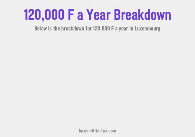 How much is F120,000 a Year After Tax in Luxembourg?