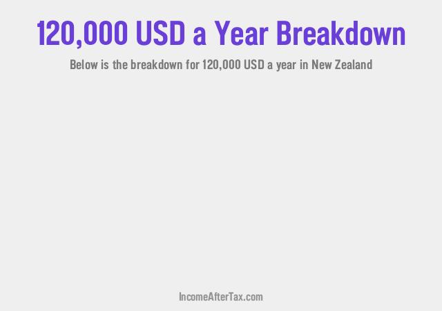 How much is $120,000 a Year After Tax in New Zealand?
