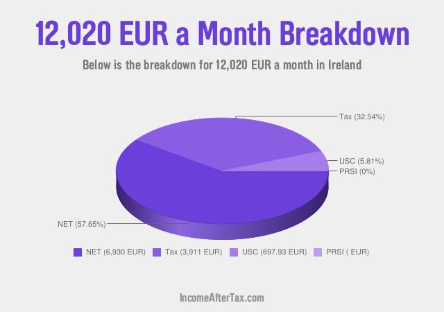 How much is €12,020 a Month After Tax in Ireland?