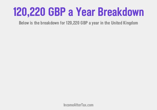 How much is £120,220 a Year After Tax in the United Kingdom?