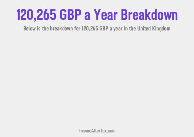 How much is £120,265 a Year After Tax in the United Kingdom?