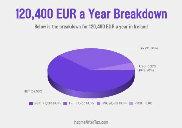 How much is €120,400 a Year After Tax in Ireland?