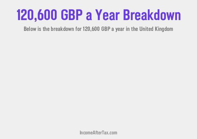 £120,600 a Year After Tax in the United Kingdom Breakdown