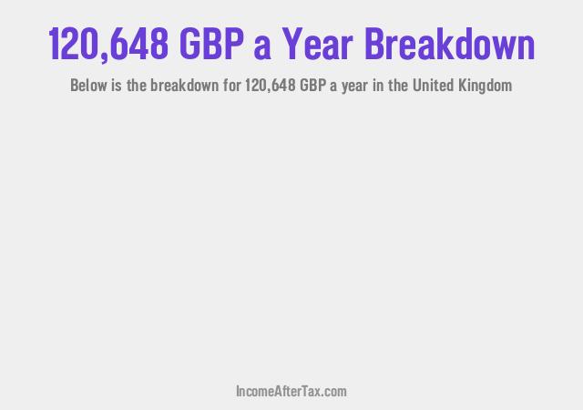 How much is £120,648 a Year After Tax in the United Kingdom?