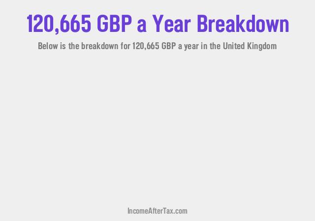 How much is £120,665 a Year After Tax in the United Kingdom?