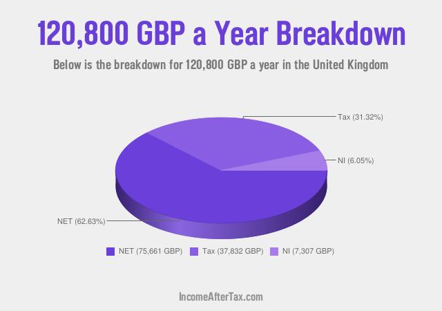 How much is £120,800 a Year After Tax in the United Kingdom?