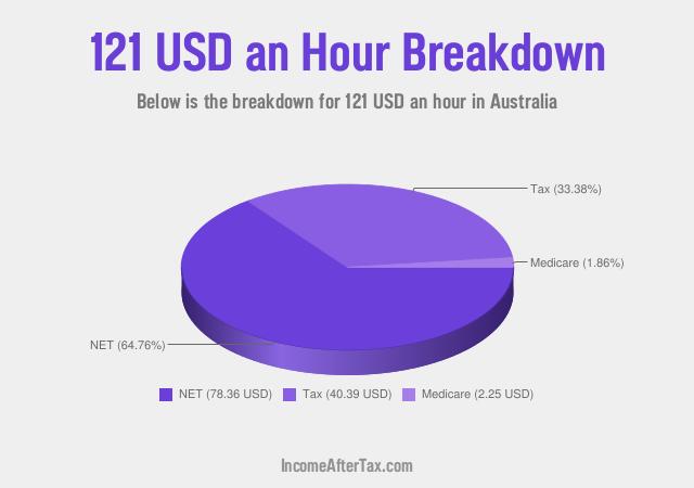 How much is $121 an Hour After Tax in Australia?