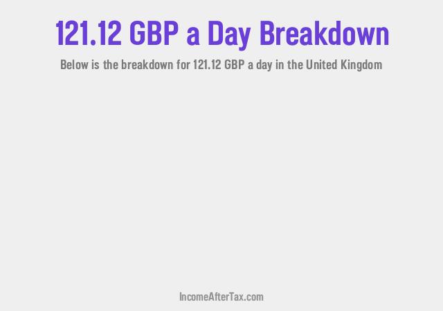 How much is £121.12 a Day After Tax in the United Kingdom?