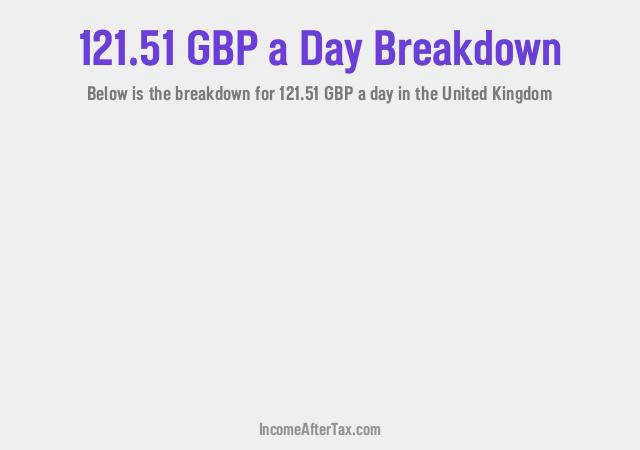 How much is £121.51 a Day After Tax in the United Kingdom?