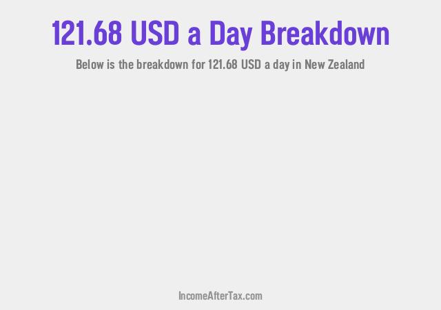How much is $121.68 a Day After Tax in New Zealand?