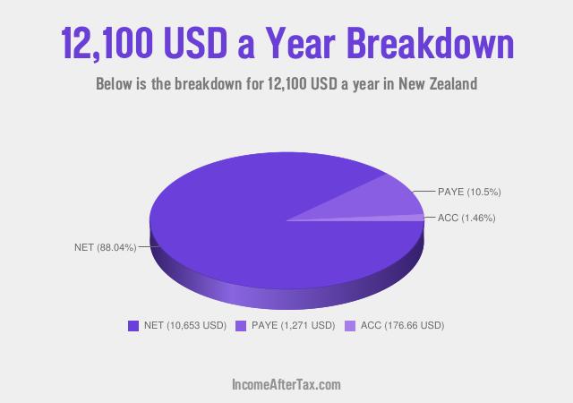 How much is $12,100 a Year After Tax in New Zealand?