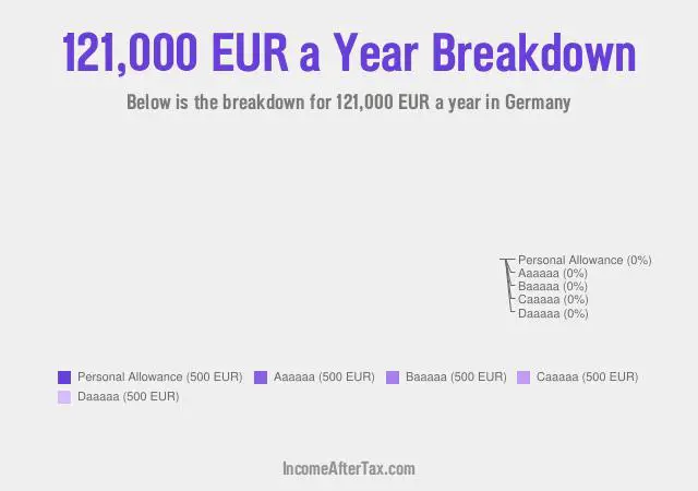 €121,000 a Year After Tax in Germany Breakdown