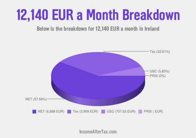 How much is €12,140 a Month After Tax in Ireland?