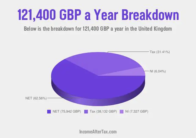 £121,400 a Year After Tax in the United Kingdom Breakdown