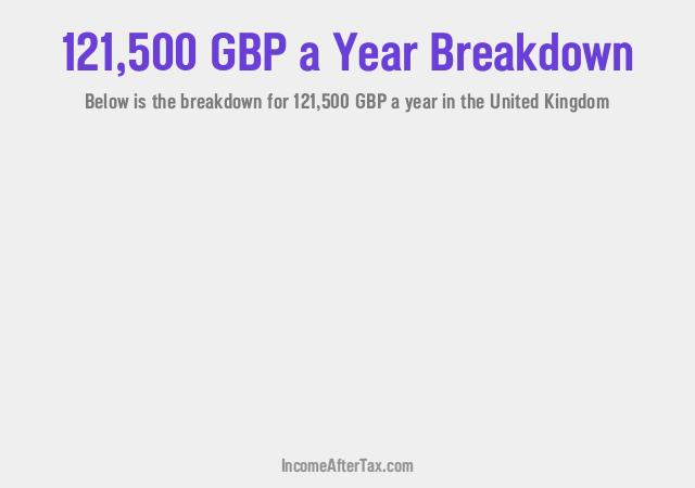 £121,500 a Year After Tax in the United Kingdom Breakdown