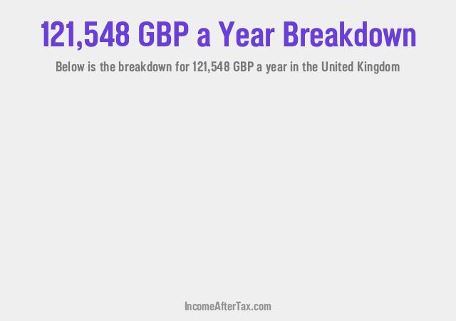 How much is £121,548 a Year After Tax in the United Kingdom?