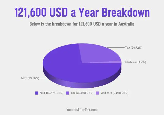 $121,600 a Year After Tax in Australia Breakdown