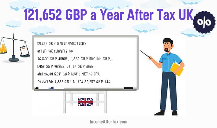 £121,652 After Tax UK