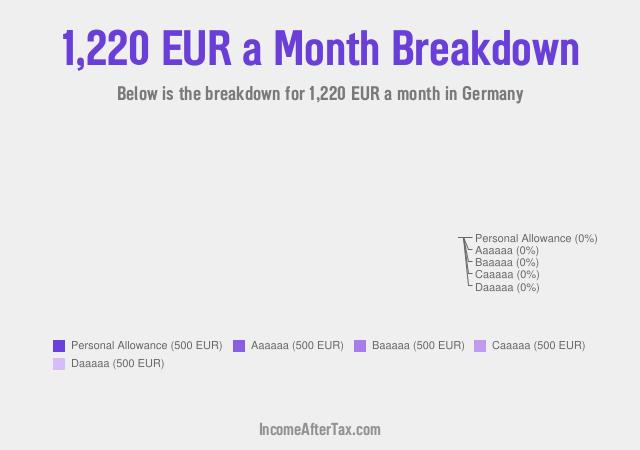 €1,220 a Month After Tax in Germany Breakdown