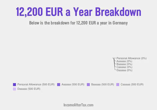€12,200 a Year After Tax in Germany Breakdown