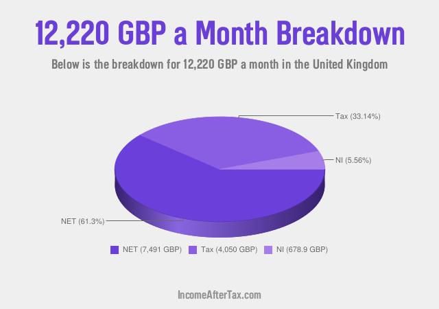 £12,220 a Month After Tax in the United Kingdom Breakdown