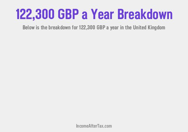 £122,300 a Year After Tax in the United Kingdom Breakdown