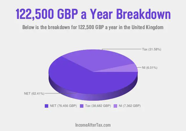 £122,500 a Year After Tax in the United Kingdom Breakdown