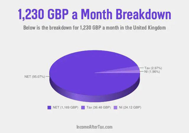 How much is £1,230 a Month After Tax in the United Kingdom?