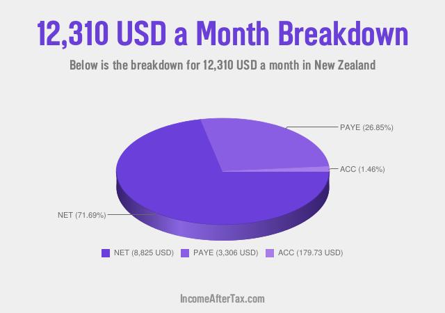 How much is $12,310 a Month After Tax in New Zealand?