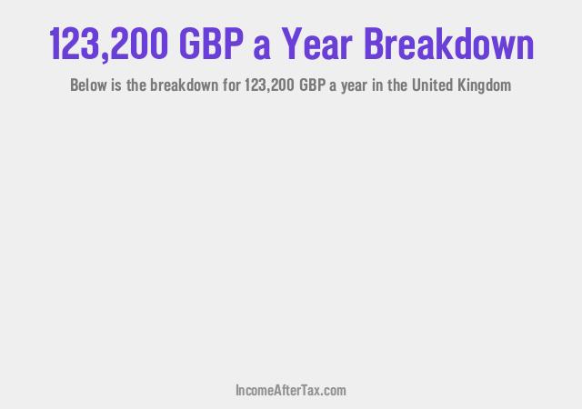 £123,200 a Year After Tax in the United Kingdom Breakdown