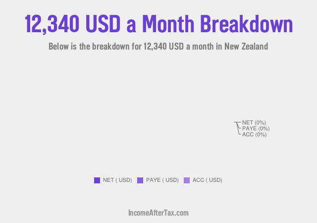 How much is $12,340 a Month After Tax in New Zealand?