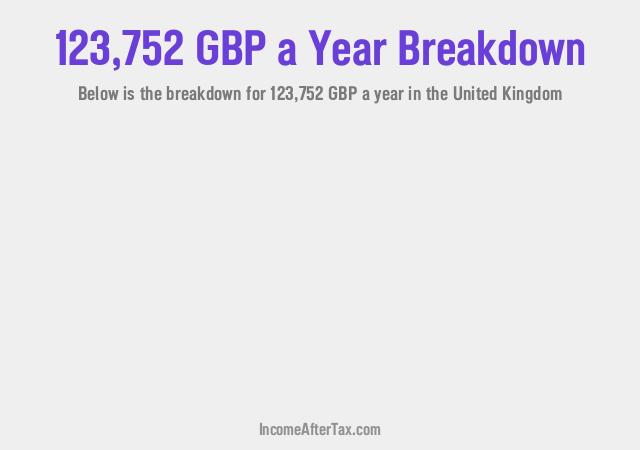 How much is £123,752 a Year After Tax in the United Kingdom?