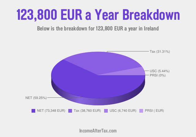 How much is €123,800 a Year After Tax in Ireland?