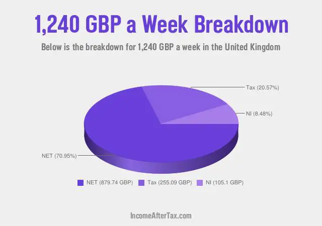 How much is £1,240 a Week After Tax in the United Kingdom?