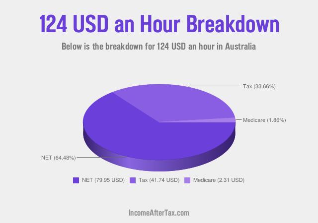 How much is $124 an Hour After Tax in Australia?