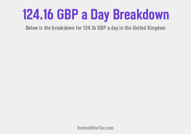 How much is £124.16 a Day After Tax in the United Kingdom?