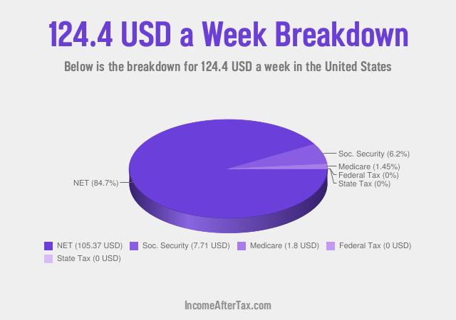 How much is $124.4 a Week After Tax in the United States?