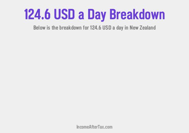How much is $124.6 a Day After Tax in New Zealand?
