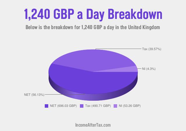 How much is £1,240 a Day After Tax in the United Kingdom?