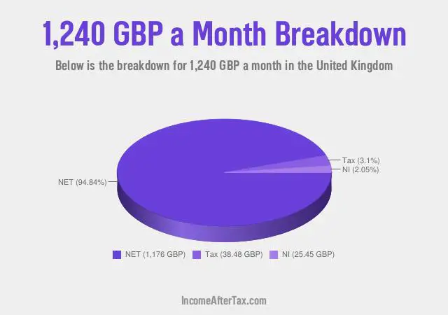 How much is £1,240 a Month After Tax in the United Kingdom?