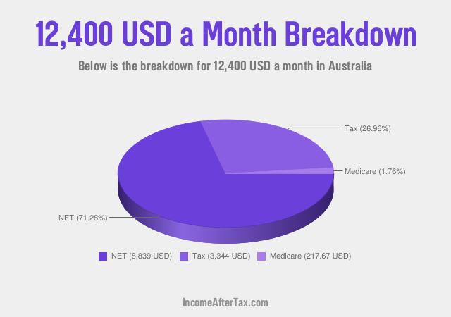 How much is $12,400 a Month After Tax in Australia?