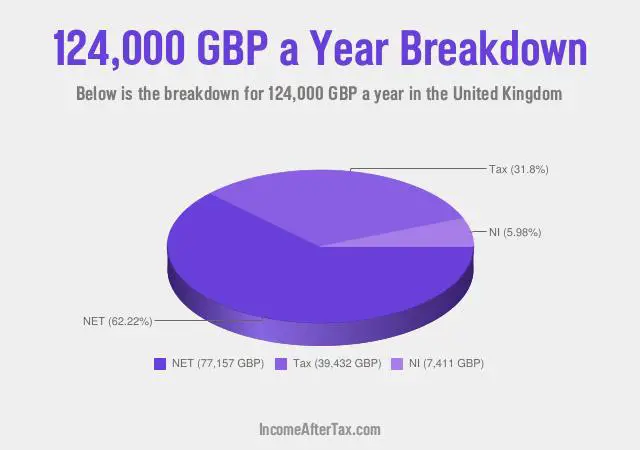 £124,000 a Year After Tax in the United Kingdom Breakdown