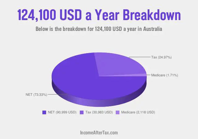 How much is $124,100 a Year After Tax in Australia?