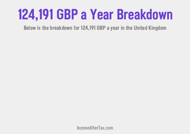 How much is £124,191 a Year After Tax in the United Kingdom?