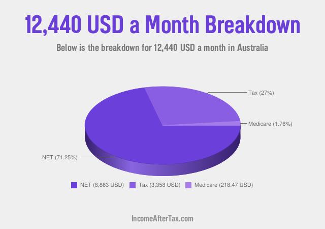 How much is $12,440 a Month After Tax in Australia?