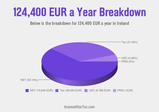How much is €124,400 a Year After Tax in Ireland?