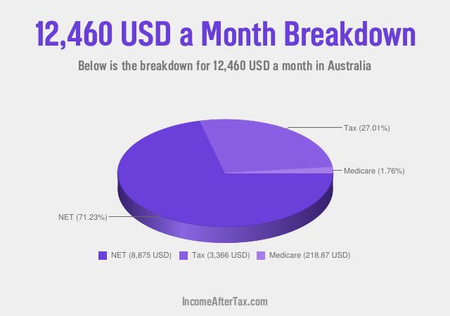 How much is $12,460 a Month After Tax in Australia?