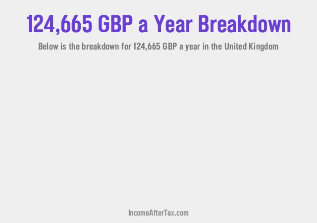 How much is £124,665 a Year After Tax in the United Kingdom?