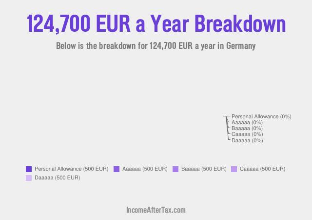 €124,700 a Year After Tax in Germany Breakdown