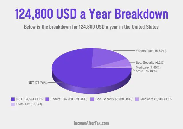 $124,800 a Year After Tax in the United States Breakdown